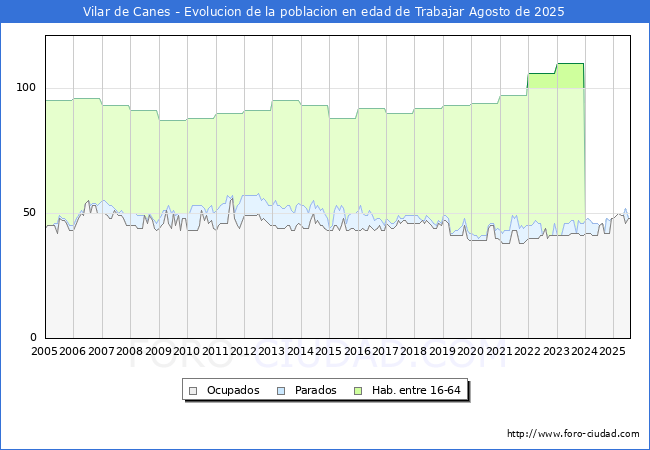 Evoluci�n Afiliados a la Seguridad Social, parados y poblaci�n en edad de trabajar para el Municipio de Vilar de Canes hasta Agosto del 2025.