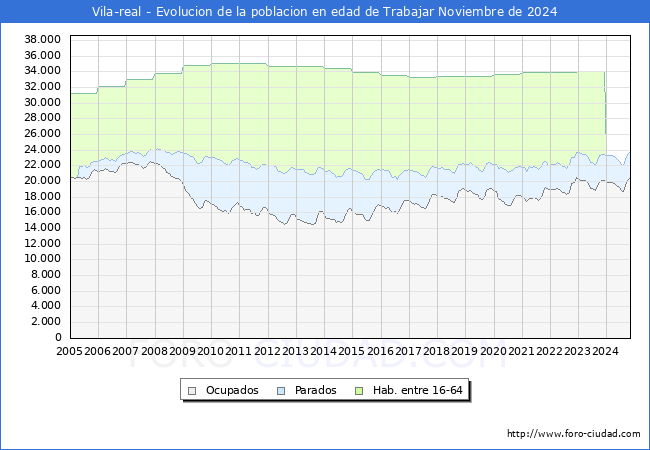 Evolucin Afiliados a la Seguridad Social, parados y poblacin en edad de trabajar para el Municipio de Vila-real hasta Noviembre del 2024.