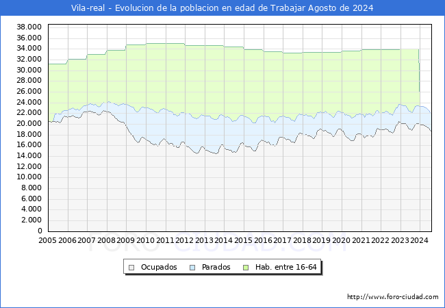 Evolucin Afiliados a la Seguridad Social, parados y poblacin en edad de trabajar para el Municipio de Vila-real hasta Agosto del 2024.