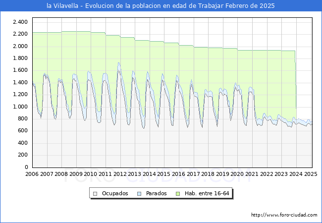 Evolucin Afiliados a la Seguridad Social, parados y poblacin en edad de trabajar para el Municipio de la Vilavella hasta Febrero del 2025.