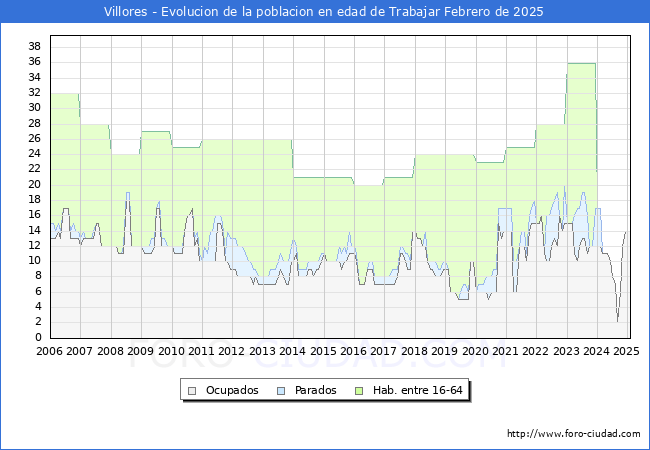 Evolucin Afiliados a la Seguridad Social, parados y poblacin en edad de trabajar para el Municipio de Villores hasta Febrero del 2025.