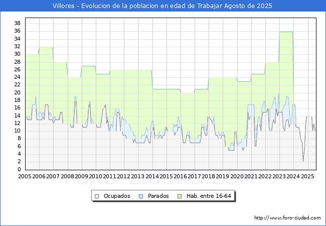 Evolucin Afiliados a la Seguridad Social, parados y poblacin en edad de trabajar para el Municipio de Villores hasta Agosto del 2025.