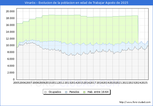 Evolucin Afiliados a la Seguridad Social, parados y poblacin en edad de trabajar para el Municipio de Vinars hasta Agosto del 2025.