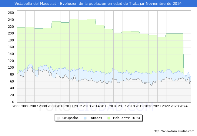 Evolucin Afiliados a la Seguridad Social, parados y poblacin en edad de trabajar para el Municipio de Vistabella del Maestrat hasta Noviembre del 2024.