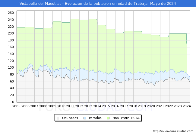 Evolucin Afiliados a la Seguridad Social, parados y poblacin en edad de trabajar para el Municipio de Vistabella del Maestrat hasta Mayo del 2024.