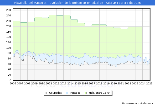 Evolucin Afiliados a la Seguridad Social, parados y poblacin en edad de trabajar para el Municipio de Vistabella del Maestrat hasta Febrero del 2025.
