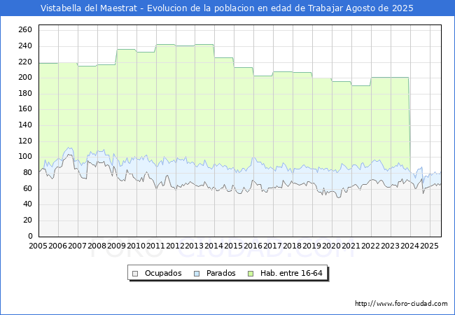 Evolucin Afiliados a la Seguridad Social, parados y poblacin en edad de trabajar para el Municipio de Vistabella del Maestrat hasta Agosto del 2025.