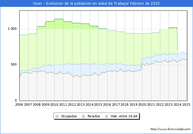 Evolucin Afiliados a la Seguridad Social, parados y poblacin en edad de trabajar para el Municipio de Viver hasta Febrero del 2025.