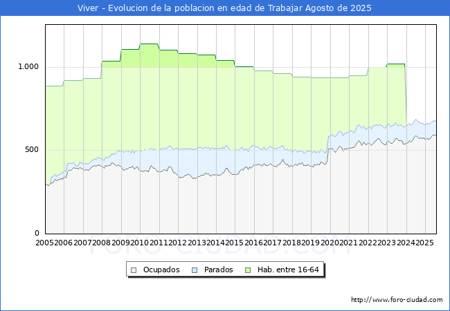 Evolucin Afiliados a la Seguridad Social, parados y poblacin en edad de trabajar para el Municipio de Viver hasta Agosto del 2025.