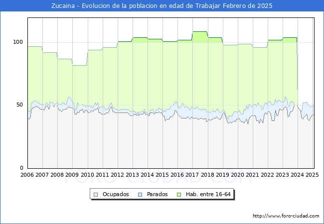 Evolucin Afiliados a la Seguridad Social, parados y poblacin en edad de trabajar para el Municipio de Zucaina hasta Febrero del 2025.