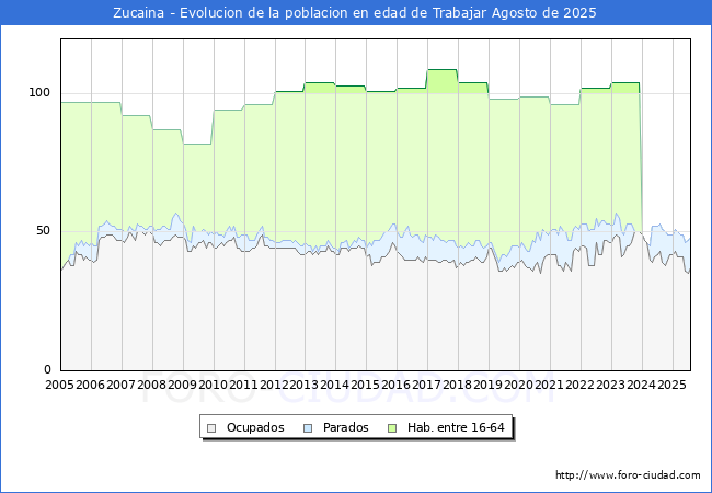 Evolucin Afiliados a la Seguridad Social, parados y poblacin en edad de trabajar para el Municipio de Zucaina hasta Agosto del 2025.