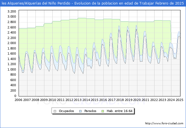 Evolucin Afiliados a la Seguridad Social, parados y poblacin en edad de trabajar para el Municipio de les Alqueries/Alqueras del Nio Perdido hasta Febrero del 2025.