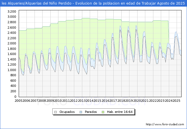 Evolucin Afiliados a la Seguridad Social, parados y poblacin en edad de trabajar para el Municipio de les Alqueries/Alqueras del Nio Perdido hasta Agosto del 2025.