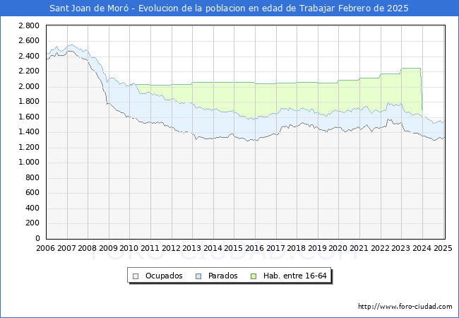 Evolucin Afiliados a la Seguridad Social, parados y poblacin en edad de trabajar para el Municipio de Sant Joan de Mor hasta Febrero del 2025.