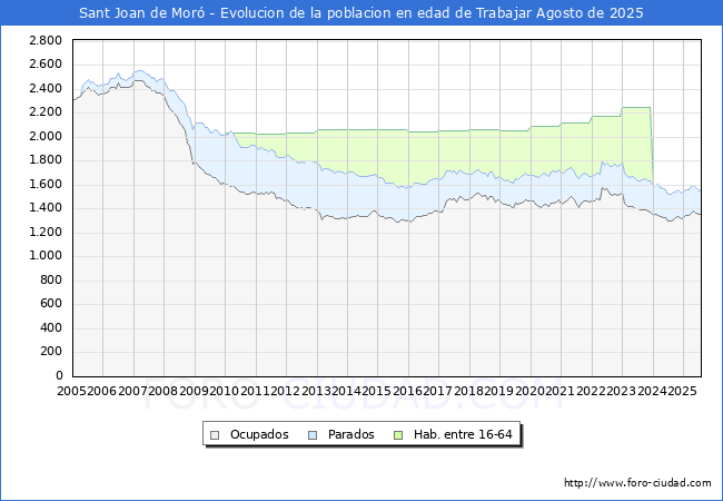 Evolucin Afiliados a la Seguridad Social, parados y poblacin en edad de trabajar para el Municipio de Sant Joan de Mor hasta Agosto del 2025.