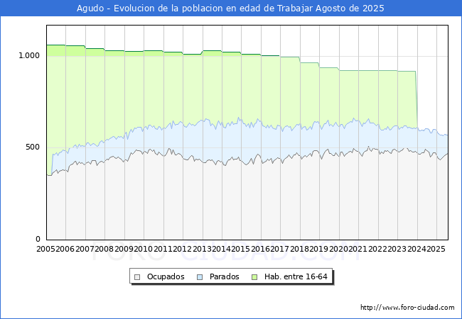 Evolucin Afiliados a la Seguridad Social, parados y poblacin en edad de trabajar para el Municipio de Agudo hasta Agosto del 2025.