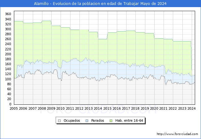 Evolucin Afiliados a la Seguridad Social, parados y poblacin en edad de trabajar para el Municipio de Alamillo hasta Mayo del 2024.