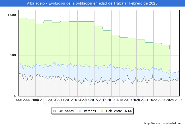 Evolucin Afiliados a la Seguridad Social, parados y poblacin en edad de trabajar para el Municipio de Albaladejo hasta Febrero del 2025.