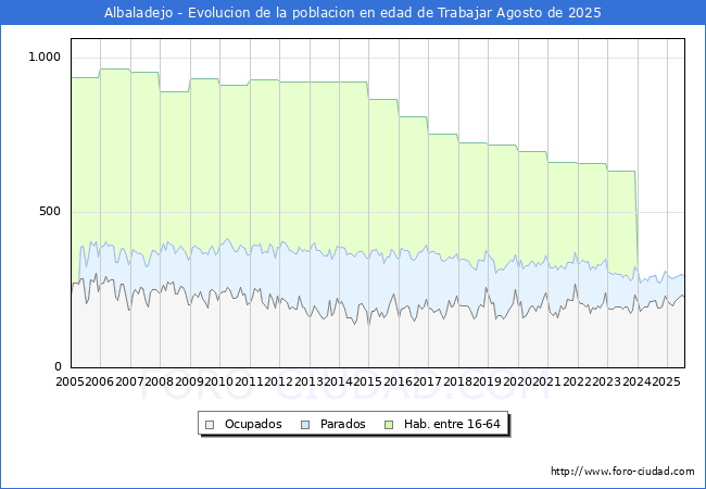 Evolucin Afiliados a la Seguridad Social, parados y poblacin en edad de trabajar para el Municipio de Albaladejo hasta Agosto del 2025.