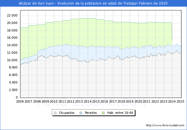 Evolucin Afiliados a la Seguridad Social, parados y poblacin en edad de trabajar para el Municipio de Alczar de San Juan hasta Febrero del 2025.
