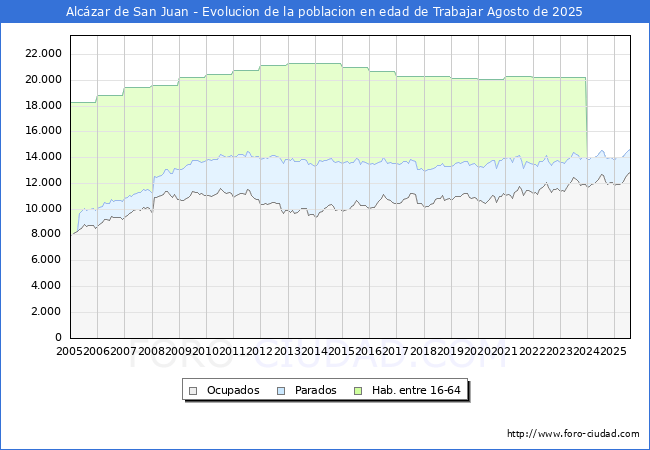 Evolucin Afiliados a la Seguridad Social, parados y poblacin en edad de trabajar para el Municipio de Alczar de San Juan hasta Agosto del 2025.