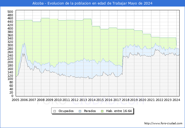 Evolucin Afiliados a la Seguridad Social, parados y poblacin en edad de trabajar para el Municipio de Alcoba hasta Mayo del 2024.