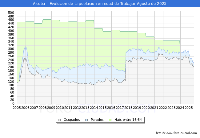 Evoluci�n Afiliados a la Seguridad Social, parados y poblaci�n en edad de trabajar para el Municipio de Alcoba hasta Agosto del 2025.