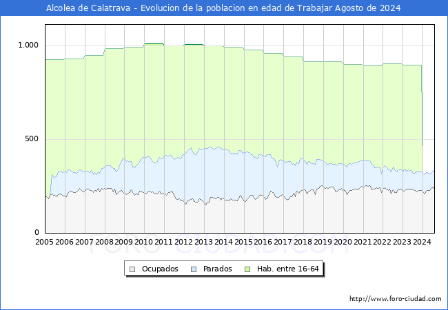 Evolucin Afiliados a la Seguridad Social, parados y poblacin en edad de trabajar para el Municipio de Alcolea de Calatrava hasta Agosto del 2024.