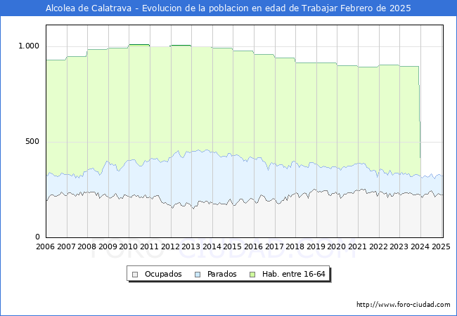 Evolucin Afiliados a la Seguridad Social, parados y poblacin en edad de trabajar para el Municipio de Alcolea de Calatrava hasta Febrero del 2025.