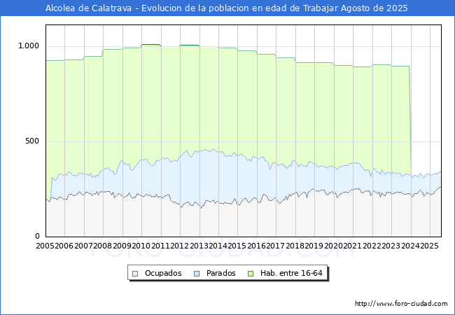 Evolucin Afiliados a la Seguridad Social, parados y poblacin en edad de trabajar para el Municipio de Alcolea de Calatrava hasta Agosto del 2025.