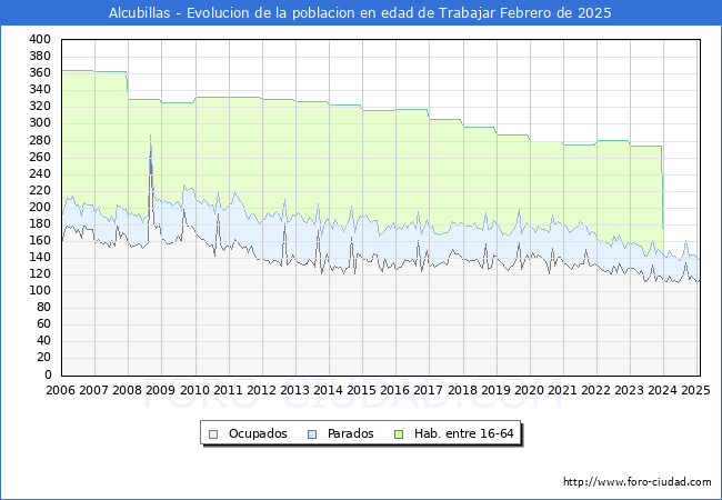 Evolucin Afiliados a la Seguridad Social, parados y poblacin en edad de trabajar para el Municipio de Alcubillas hasta Febrero del 2025.