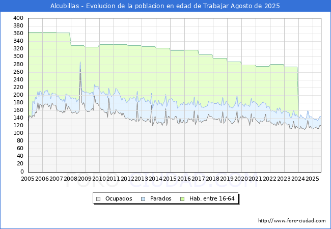 Evolucin Afiliados a la Seguridad Social, parados y poblacin en edad de trabajar para el Municipio de Alcubillas hasta Agosto del 2025.