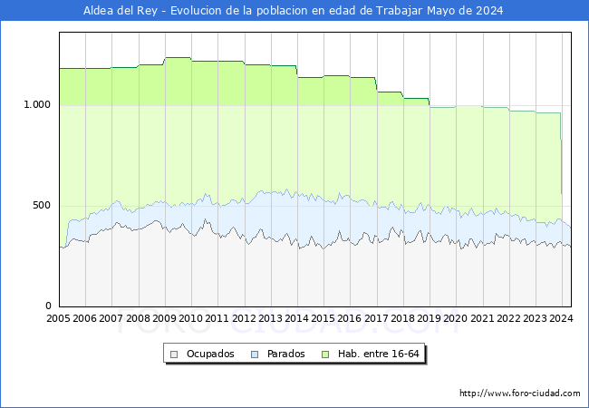 Evolucin Afiliados a la Seguridad Social, parados y poblacin en edad de trabajar para el Municipio de Aldea del Rey hasta Mayo del 2024.
