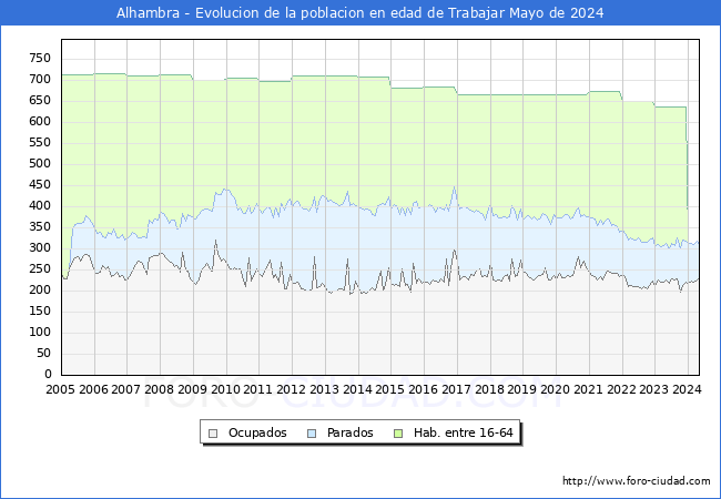 Evolucin Afiliados a la Seguridad Social, parados y poblacin en edad de trabajar para el Municipio de Alhambra hasta Mayo del 2024.