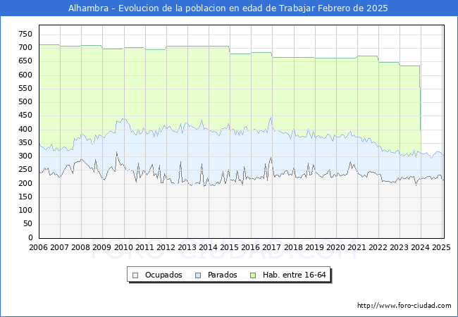 Evolucin Afiliados a la Seguridad Social, parados y poblacin en edad de trabajar para el Municipio de Alhambra hasta Febrero del 2025.