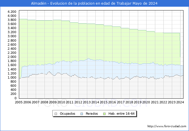 Evolucin Afiliados a la Seguridad Social, parados y poblacin en edad de trabajar para el Municipio de Almadn hasta Mayo del 2024.