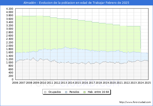 Evolucin Afiliados a la Seguridad Social, parados y poblacin en edad de trabajar para el Municipio de Almadn hasta Febrero del 2025.