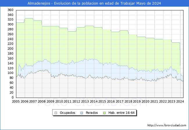 Evolucin Afiliados a la Seguridad Social, parados y poblacin en edad de trabajar para el Municipio de Almadenejos hasta Mayo del 2024.