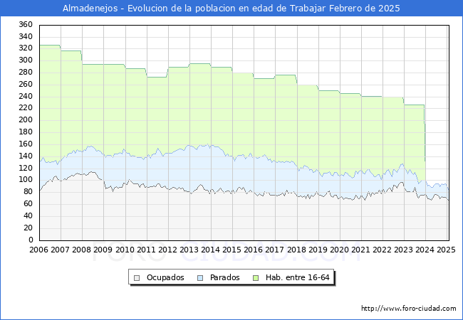 Evolucin Afiliados a la Seguridad Social, parados y poblacin en edad de trabajar para el Municipio de Almadenejos hasta Febrero del 2025.