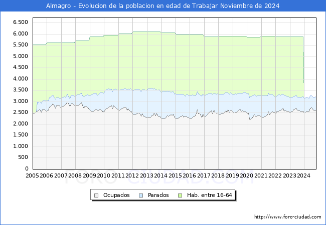 Evolucin Afiliados a la Seguridad Social, parados y poblacin en edad de trabajar para el Municipio de Almagro hasta Noviembre del 2024.