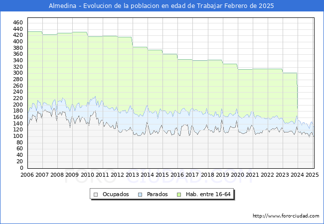 Evolucin Afiliados a la Seguridad Social, parados y poblacin en edad de trabajar para el Municipio de Almedina hasta Febrero del 2025.