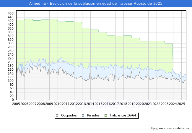Evolucin Afiliados a la Seguridad Social, parados y poblacin en edad de trabajar para el Municipio de Almedina hasta Agosto del 2025.