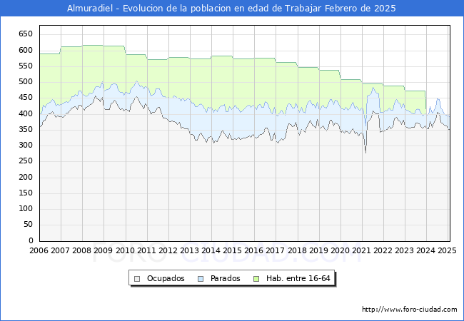 Evolucin Afiliados a la Seguridad Social, parados y poblacin en edad de trabajar para el Municipio de Almuradiel hasta Febrero del 2025.