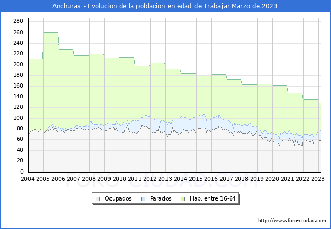 Evolucin Afiliados a la Seguridad Social, parados y poblacin en edad de trabajar para el Municipio de Anchuras hasta Marzo del 2023.