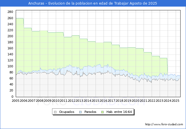 Evolucin Afiliados a la Seguridad Social, parados y poblacin en edad de trabajar para el Municipio de Anchuras hasta Agosto del 2025.