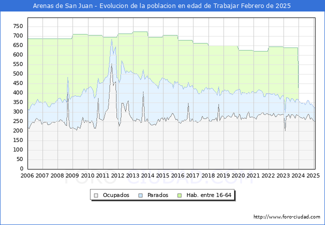 Evolucin Afiliados a la Seguridad Social, parados y poblacin en edad de trabajar para el Municipio de Arenas de San Juan hasta Febrero del 2025.