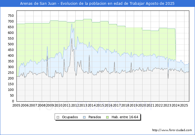 Evolucin Afiliados a la Seguridad Social, parados y poblacin en edad de trabajar para el Municipio de Arenas de San Juan hasta Agosto del 2025.