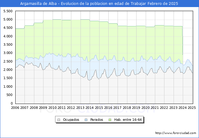 Evolucin Afiliados a la Seguridad Social, parados y poblacin en edad de trabajar para el Municipio de Argamasilla de Alba hasta Febrero del 2025.