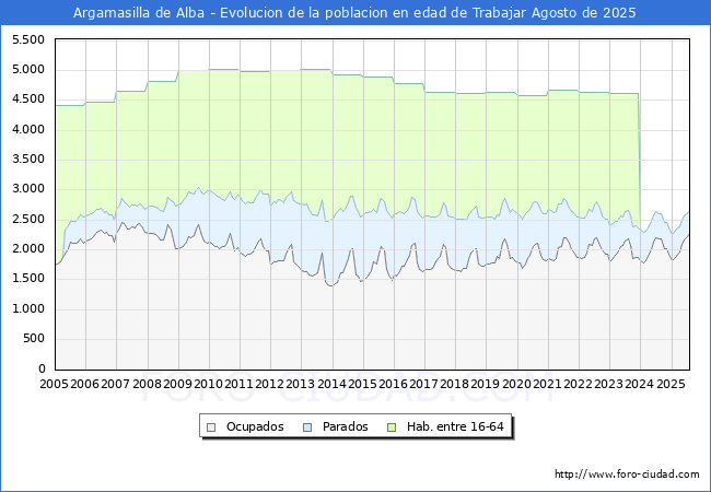 Evolucin Afiliados a la Seguridad Social, parados y poblacin en edad de trabajar para el Municipio de Argamasilla de Alba hasta Agosto del 2025.