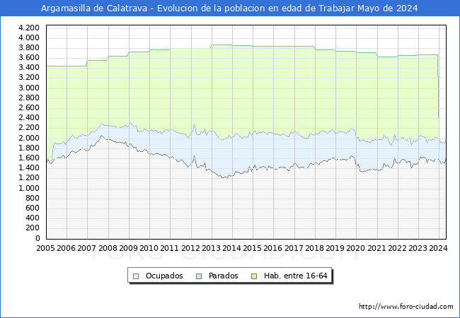 Evolucin Afiliados a la Seguridad Social, parados y poblacin en edad de trabajar para el Municipio de Argamasilla de Calatrava hasta Mayo del 2024.